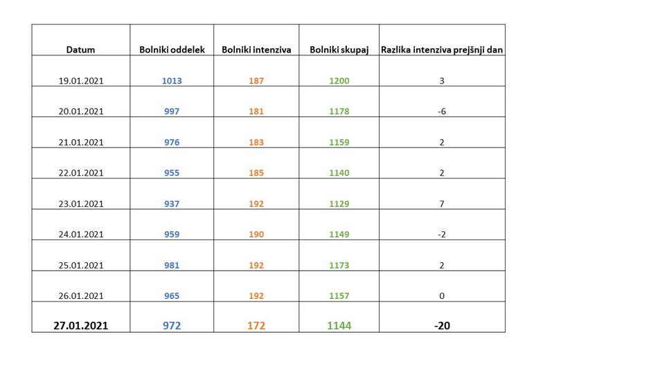 podatki koronavirus | Avtor: Vlada RS