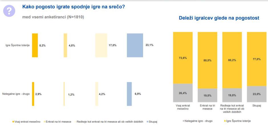 Raziskava o igrah na srečo | Avtor: Mediana