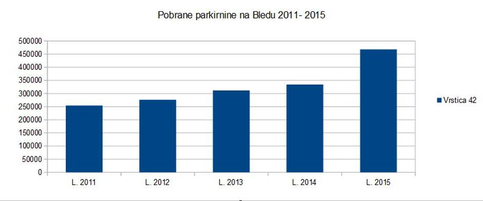 Pobrane parkirnine na Bledu | Avtor: Žurnal24 (vir: Občina Bled)