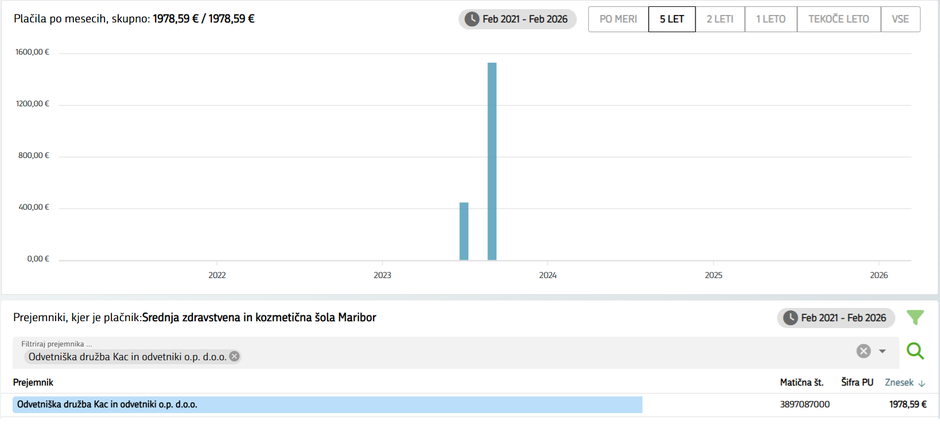 Stroški SZKŠ | Avtor: erar.si