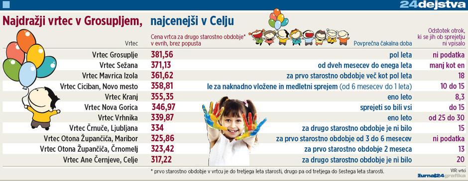 vrtci cene | Avtor: Žurnal24 main