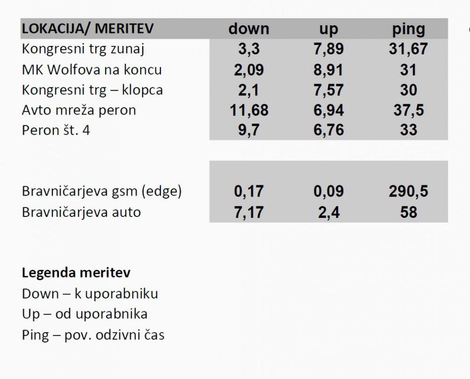 Meritev omrežja LTE v Ljubljani.