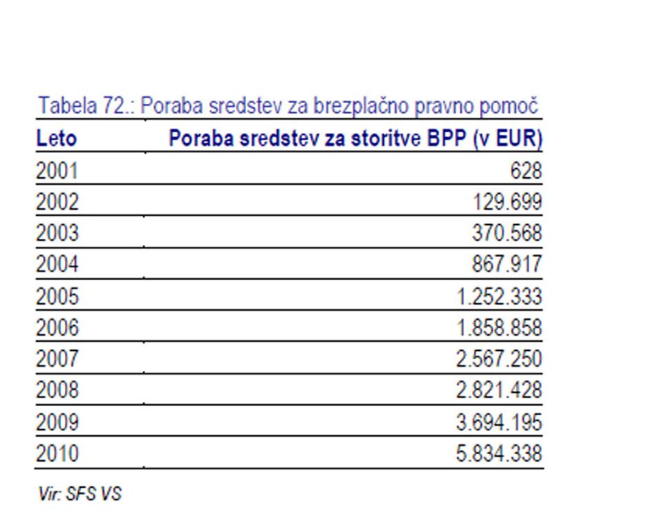 Poraba sredstev za brezplačno pravno pomoč | Avtor: Letno poročilo Vrhovnega sodišča