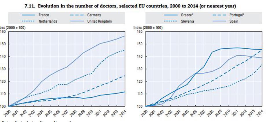 Rast števila zdravnikov v SLO | Avtor: EU