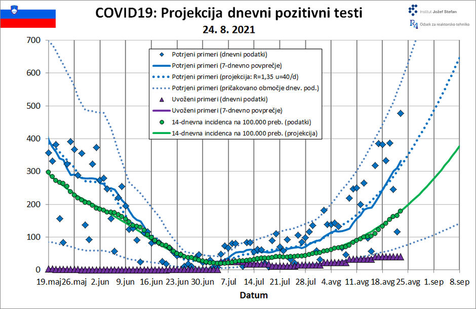 Prognoza IJS | Avtor: 