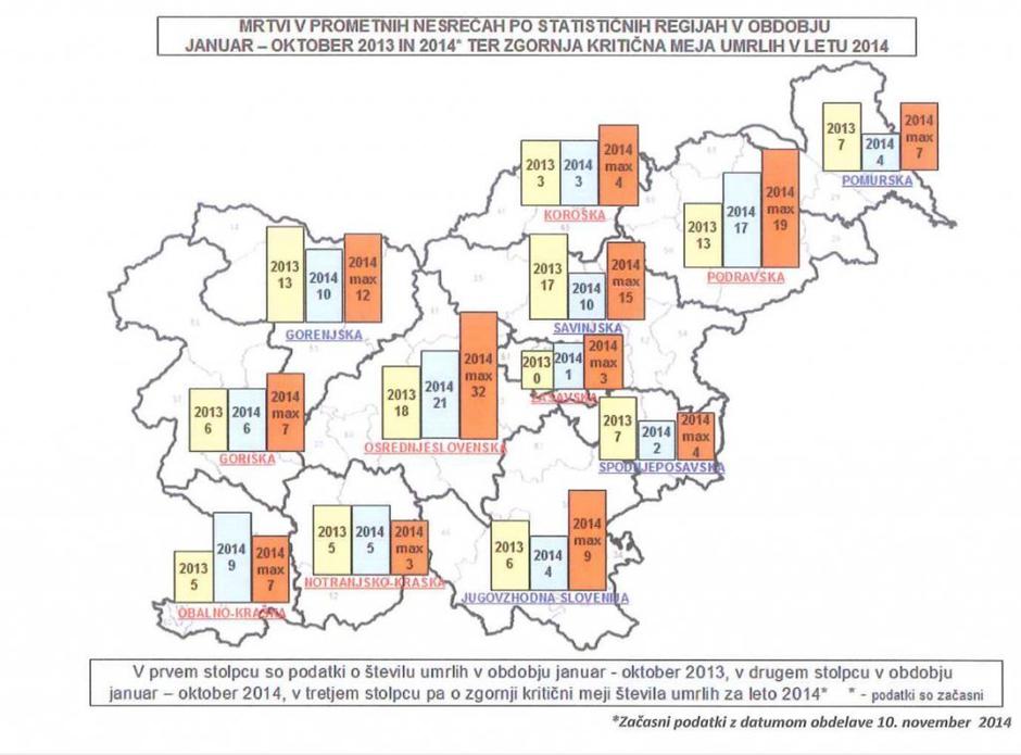 Statistika nesreč | Avtor: AVP