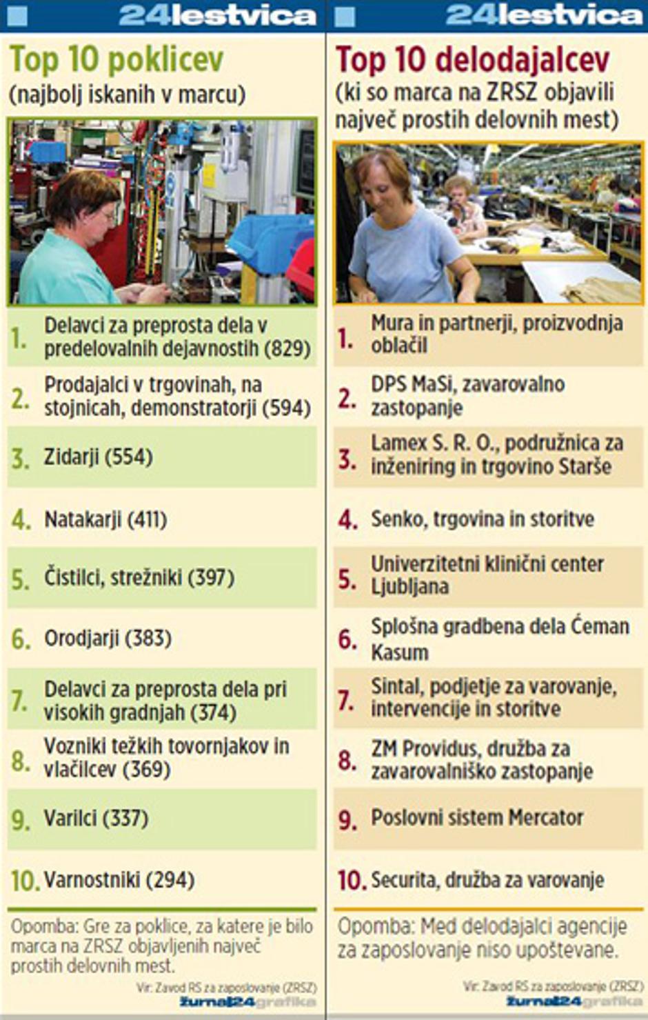 graf delodajalci poklici | Avtor: Žurnal24 main