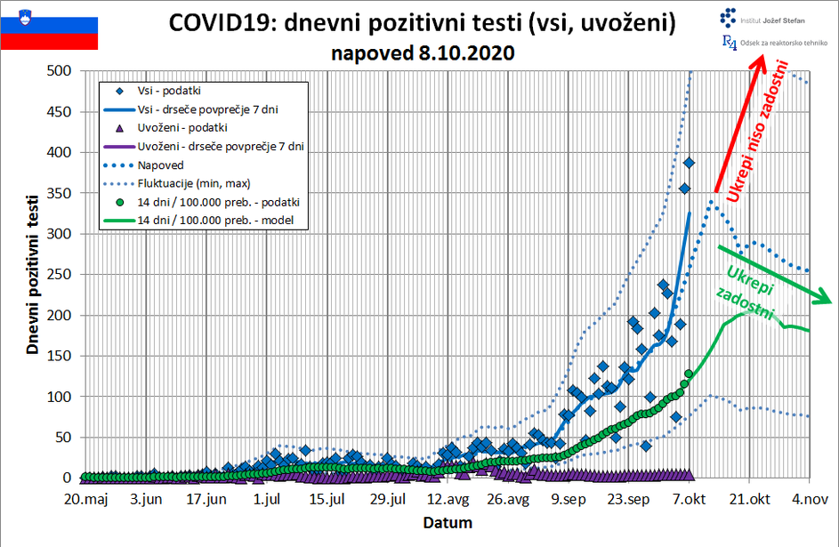projekcija širjenje covida-19 v Sloveniji