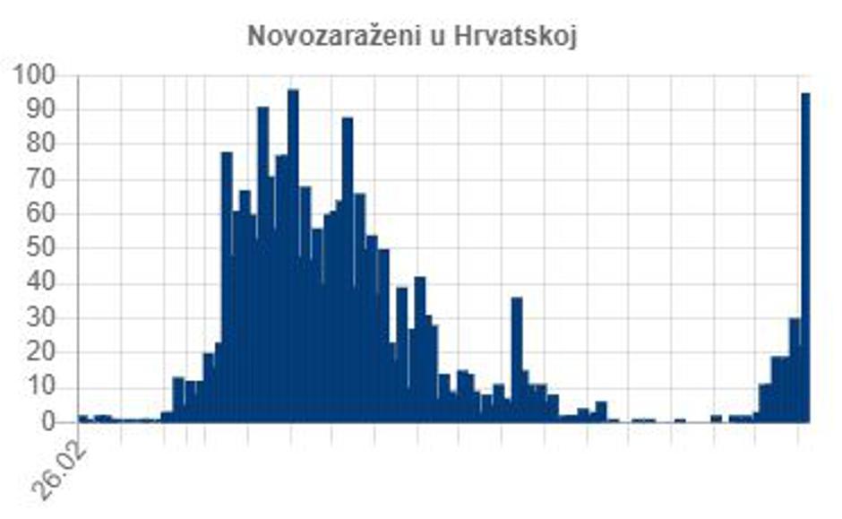 Graf novih okužb Hrvaška | Avtor: koronavirus.hr