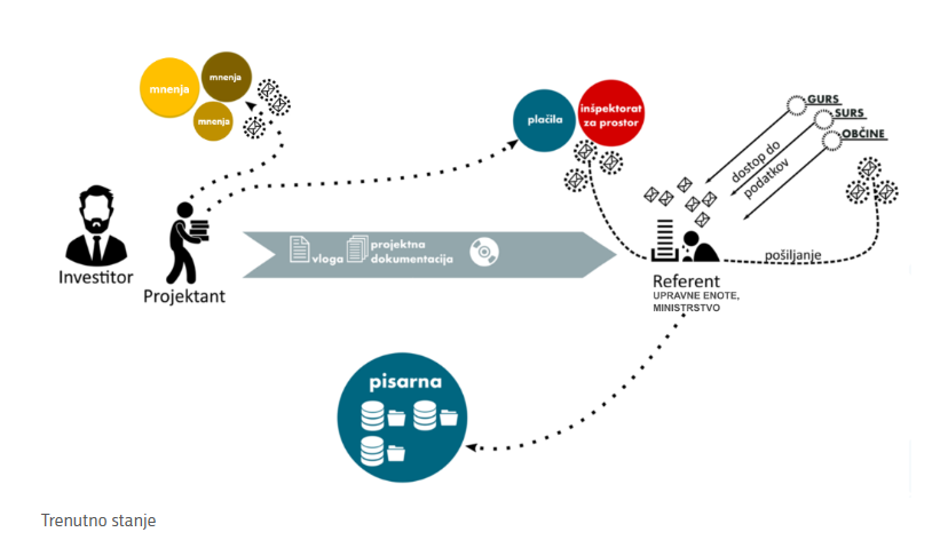 star sistem pridobivanja gradbenega dovoljenja | Avtor: pis