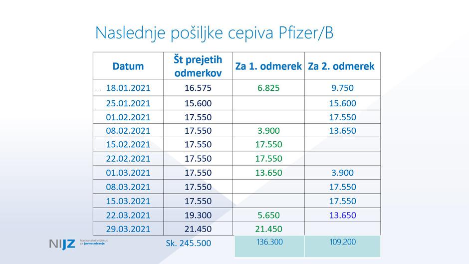 dobave cepiva Pfizer | Avtor: NIJZ