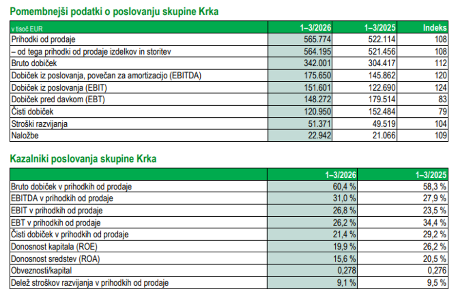 Poslovni rezultati Krke | Avtor: Krka
