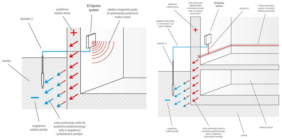 elektroosmoza | Avtor: arhiv ecopulse