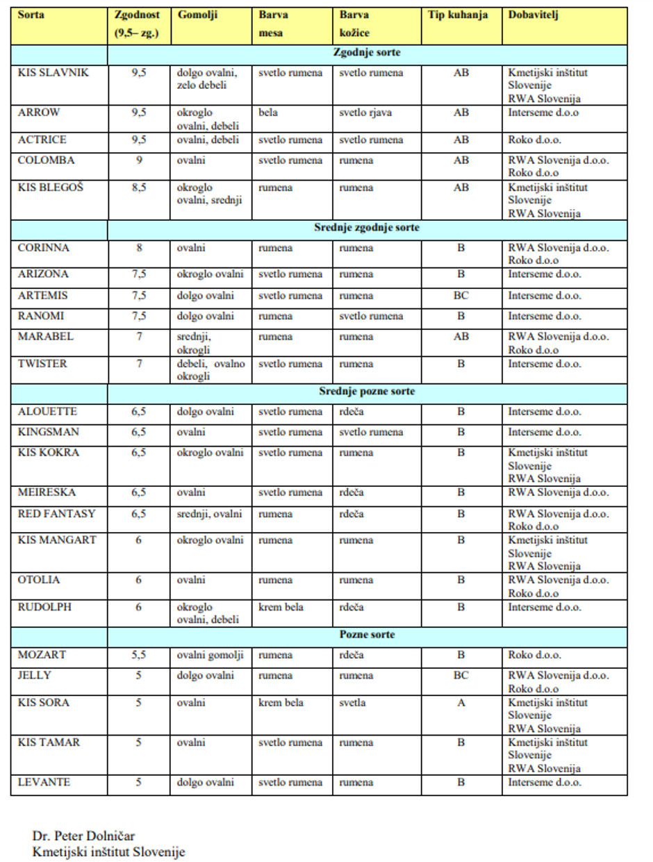priporočene sorte 2024 | Avtor: zajem zaslona