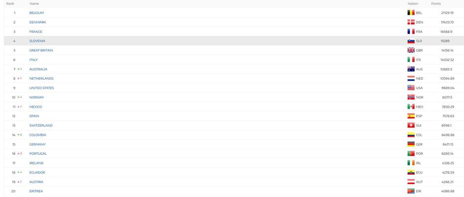 UCI lestvica (14.4.2026) | Avtor: UCI