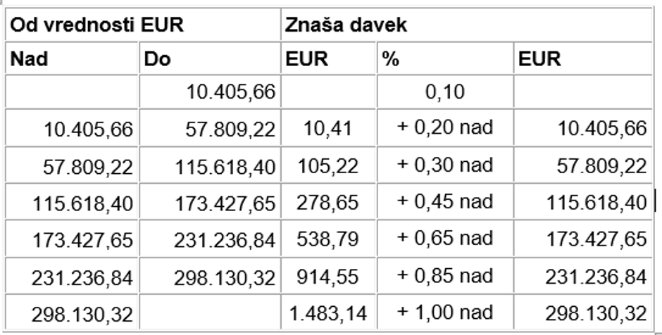 davek od premoženja 2024 | Avtor: FURS