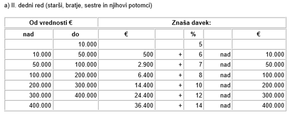 Davčne stopnje za davek na dediščino za drugi dedni red | Avtor: Furs
