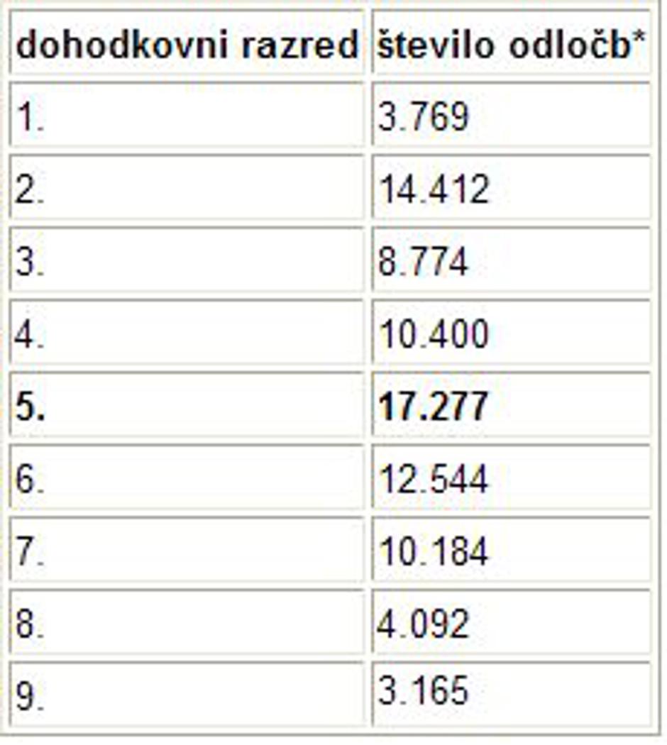 Dohodkovni razredi 2014 | Avtor: MDDSZ