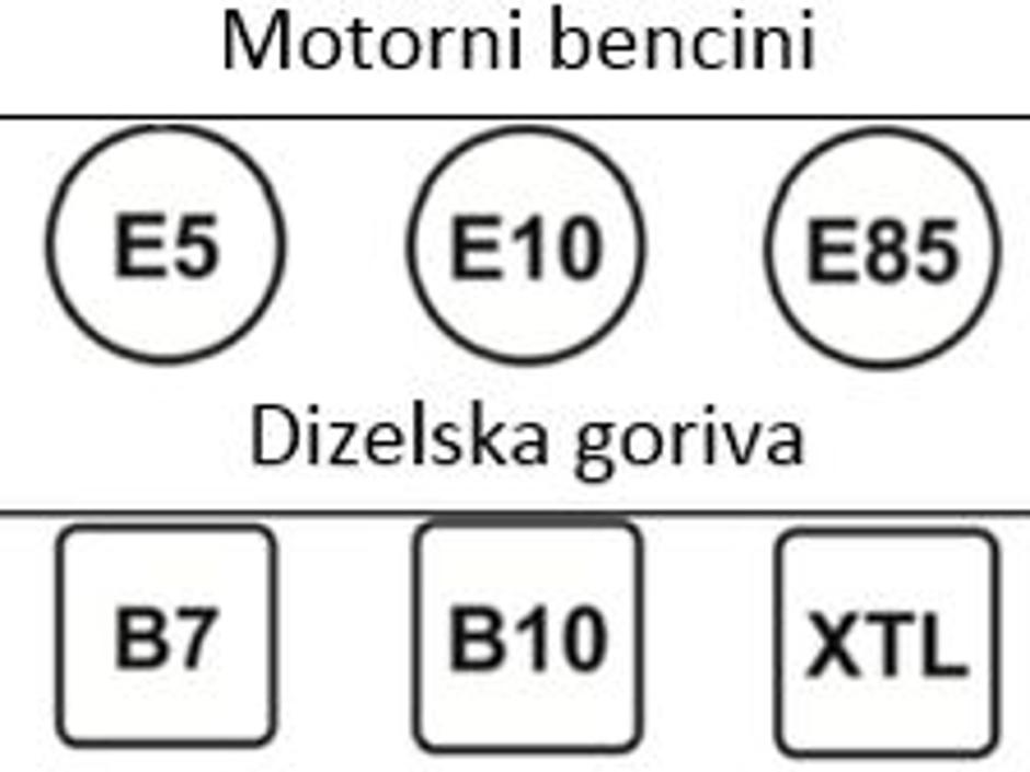 Bencin dizel oznaka | Avtor: Petrol