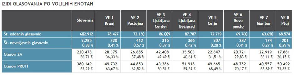 Glasovanje po volilnih enotah | Avtor: DVK