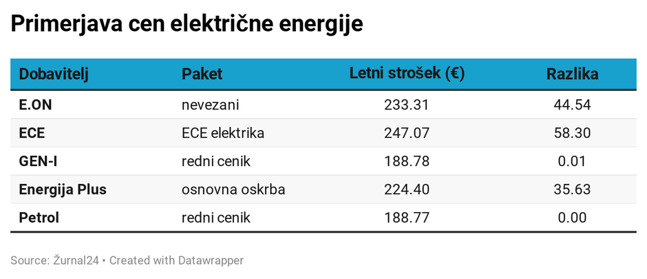 cenik elektrike | Avtor: 