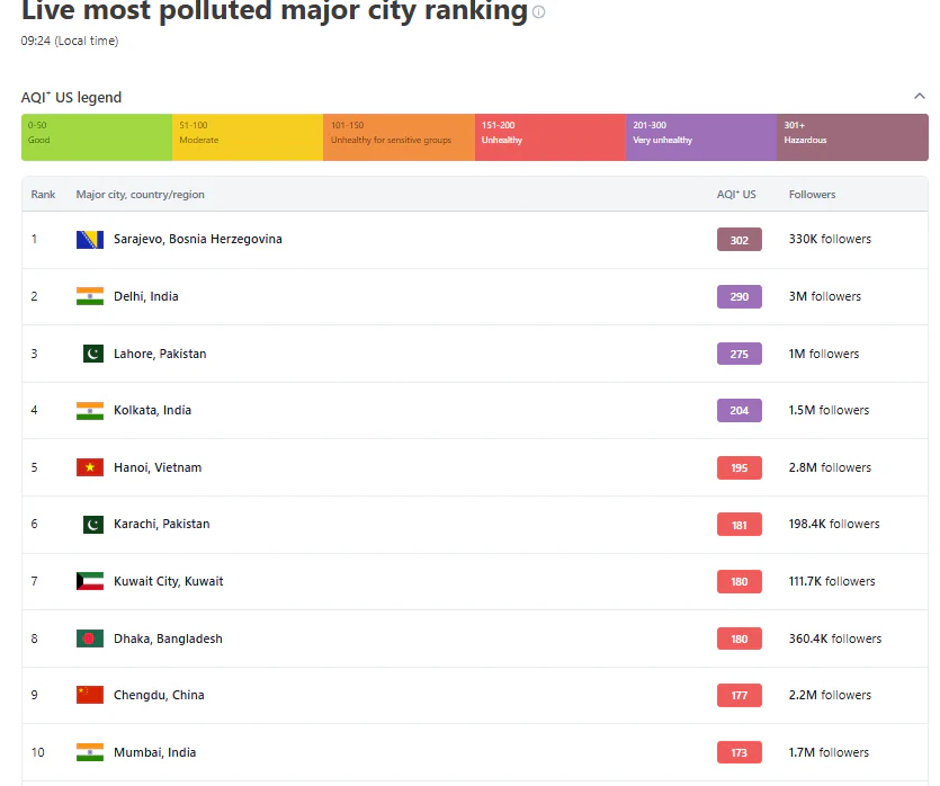 Sarajevo | Avtor: IQAir