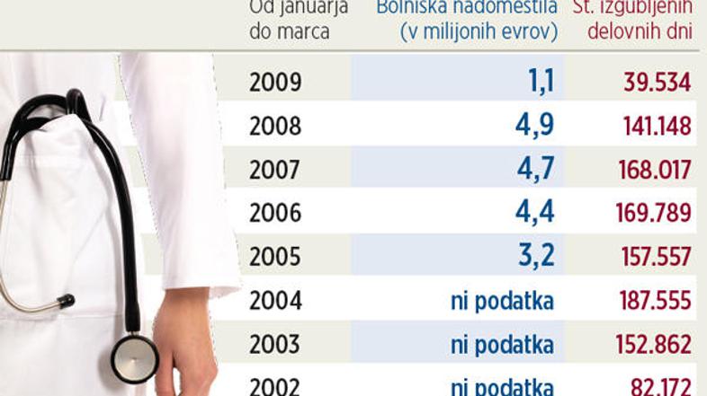 554 evrov bruto znaša povprečno denarno nadomestilo za brezposelnost.