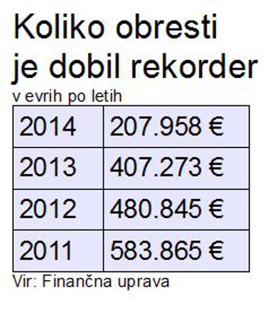 obresti | Avtor: zurnal24.si