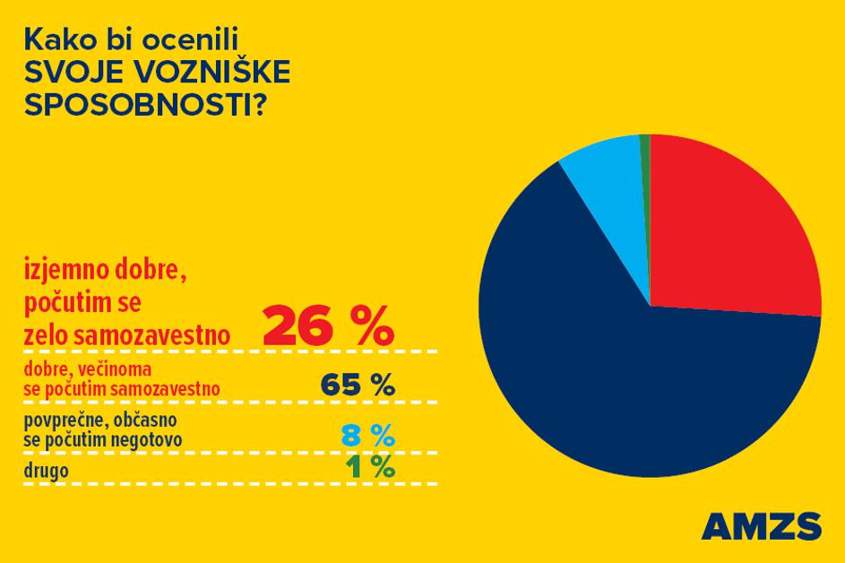 AMZS raziskava o kulturi vožnje