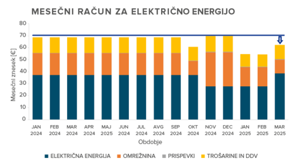 Primerjava cen elektrike | Avtor: Gen-I
