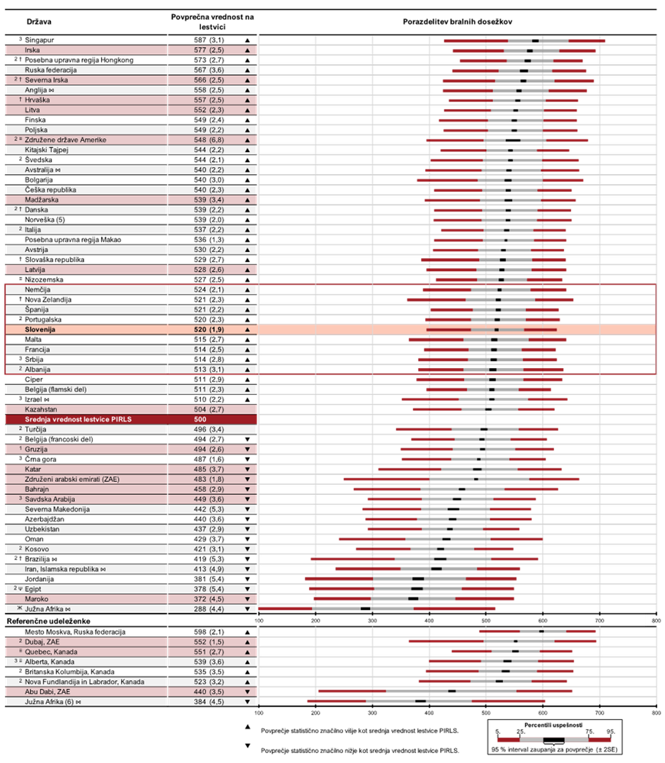 bralna pismenost PIRLS Slovenija | Avtor: zajem zaslona