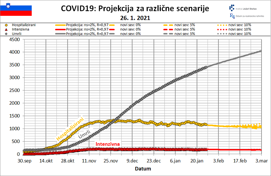 projekcija covid-19 | Avtor: IJS