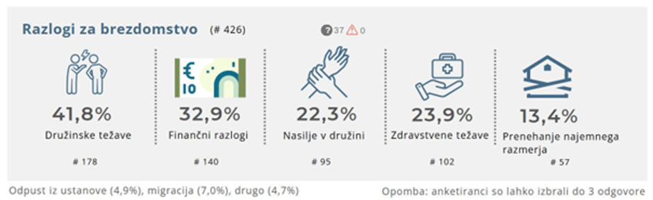 Brezdomstvo, raziskava | Avtor: EU Homeless counts project