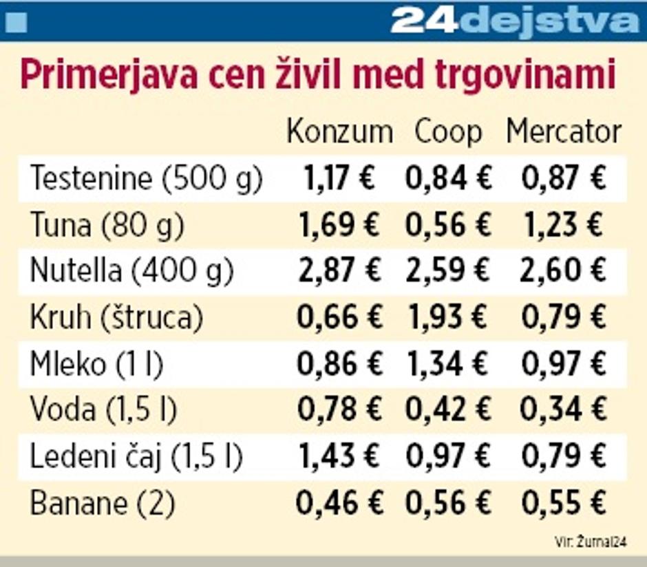 infografika primerjava cen | Avtor: Žurnal24 main