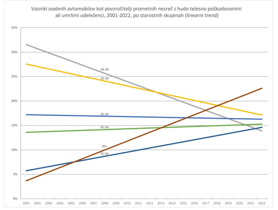 statistika, vozniki, amzs | Avtor: Avto moto zveza Slovenije