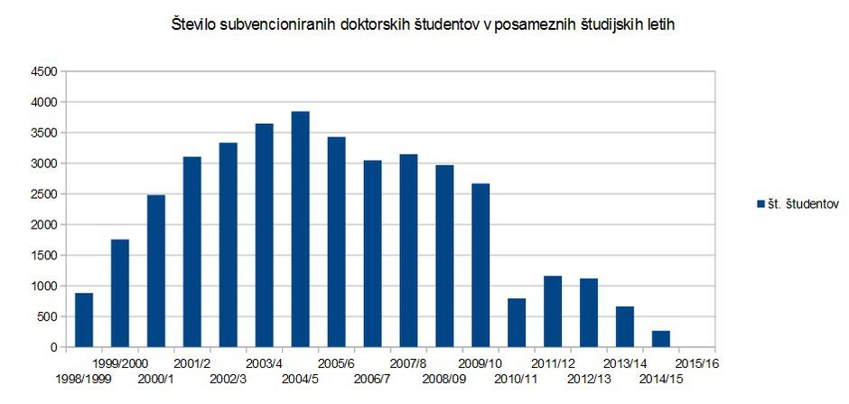 Število subvencioniranih doktorskih študentov | Avtor: Žurnal24 (vir: MIZS)