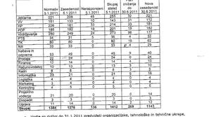 Po načrtu naj bi do poletja delo izgubilo 269 delavcev, od tega 96 v oddelku vzd