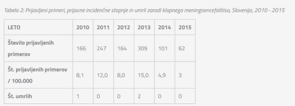 MGE - obolevnost v Slovniji | Avtor: NIJZ