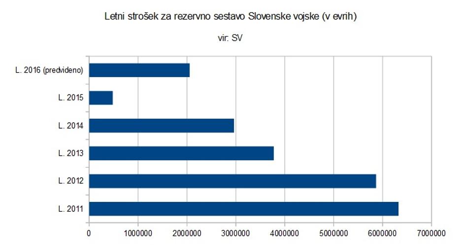 Stroški vojske v rezervni sestavi | Avtor: Žurnal (vir: Slovenska vojska)