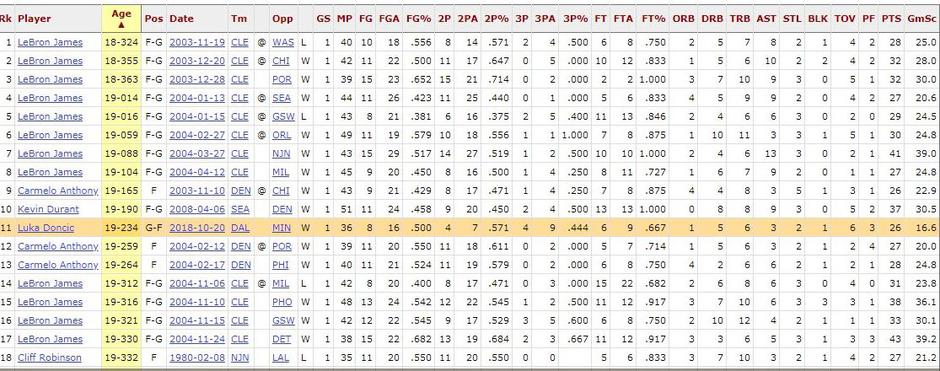 statistika, Luka Dončić | Avtor: twitter