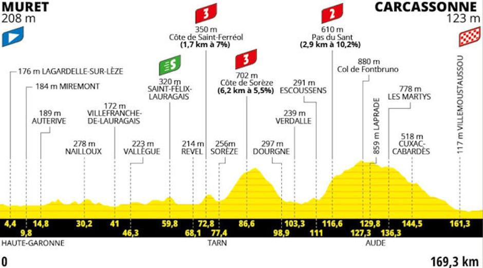 Trasa 15. etape Toura | Avtor: Cyclingstage