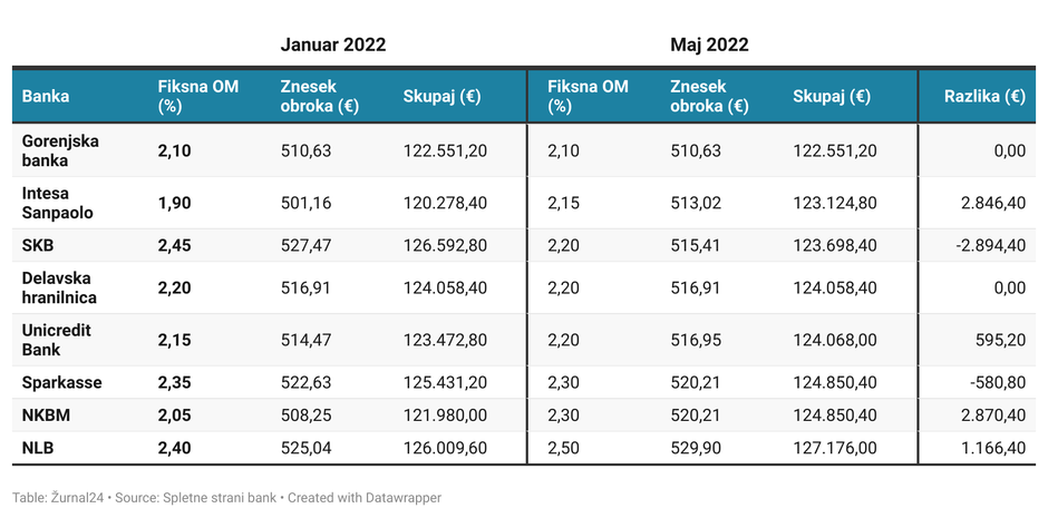 krediti maj 22 | Avtor: 