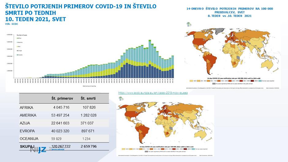 epidemija covid-19 podatki | Avtor: NIJZ
