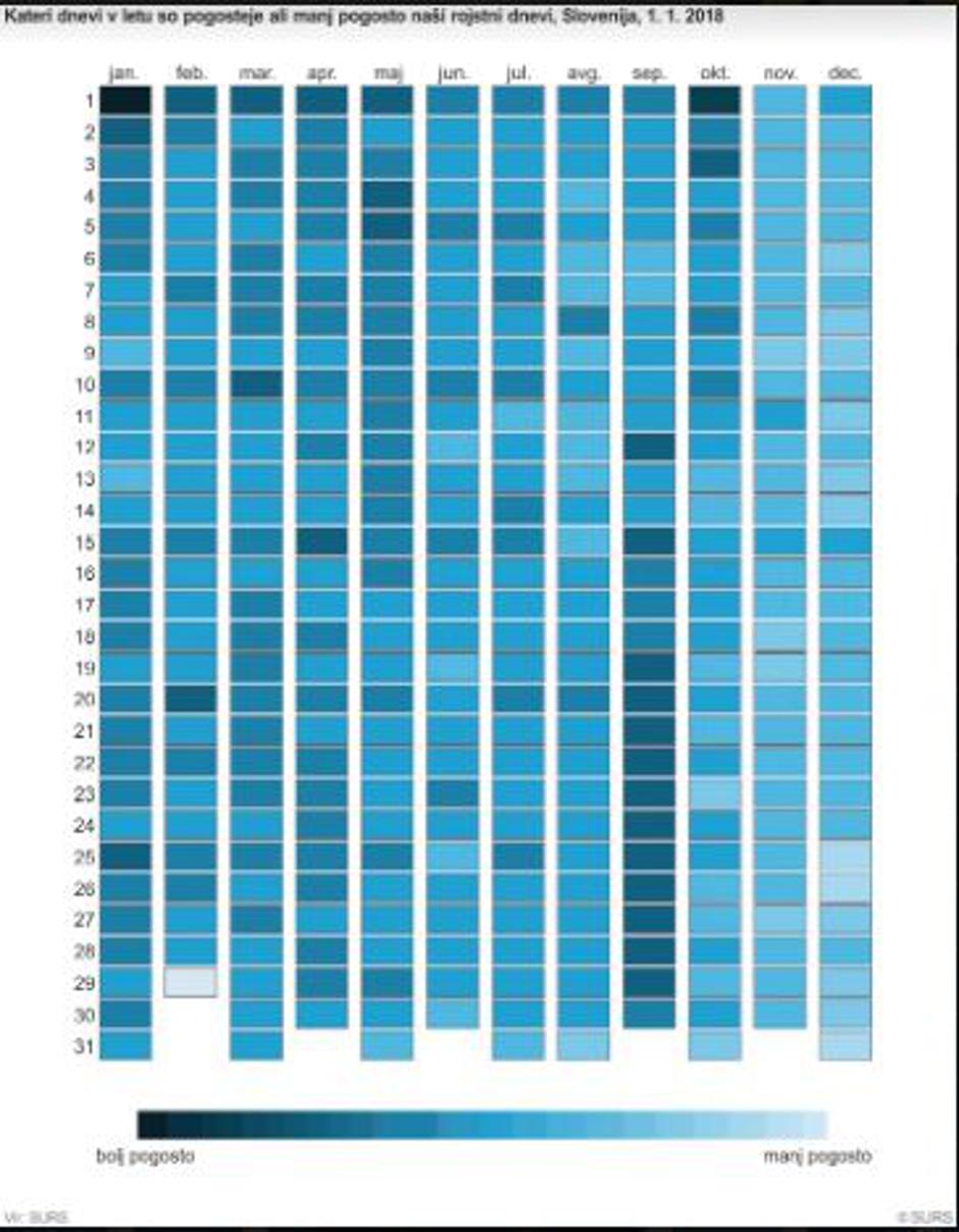 Rojstva | Avtor: SURS