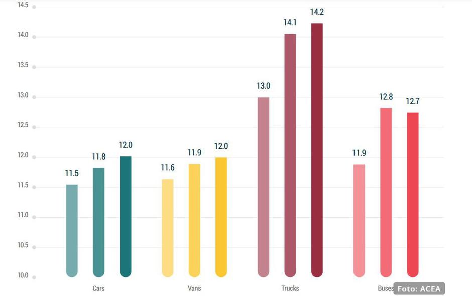 ACEA objavila povprečno starost vozil v EU | Avtor: ACEA