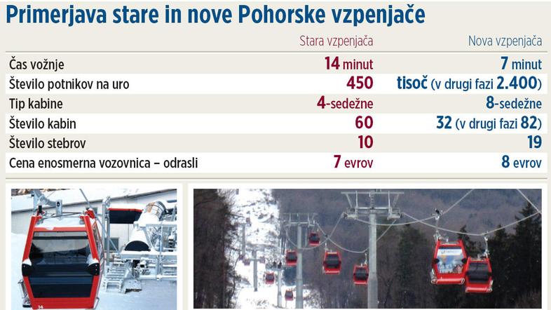 Primerjava stare in nove Pohorske vzpenjače v številkah. (Foto: žurnal24grafika)