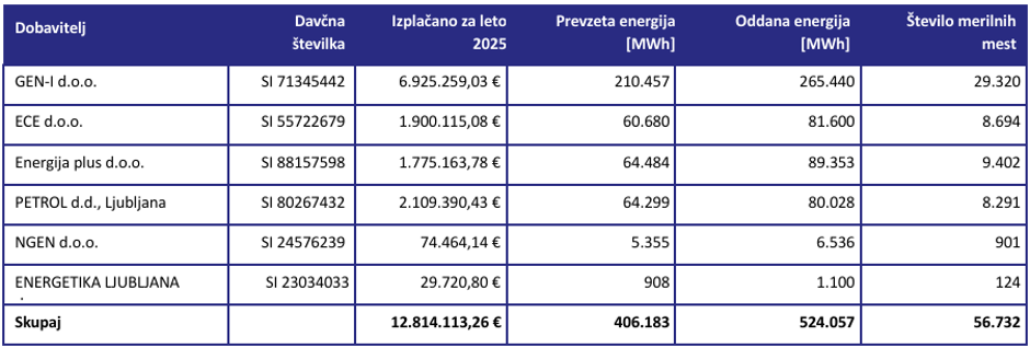 nadomestila net metering dobavitelji elektrike | Avtor: Borzen/Žurnal24