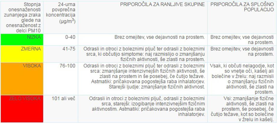 Priporočila za ravnanje prebivalcev ob povišanih koncentracijah delcev PM10 | Avtor: Arso in NIJZ