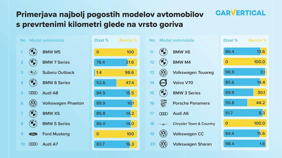 CarVertical prevrteni kilometri | Avtor: CarVertical