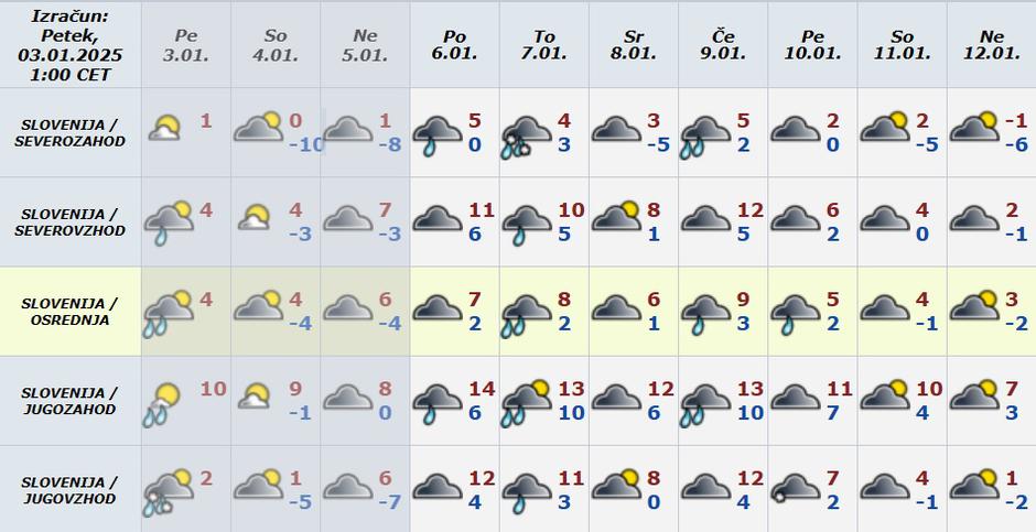 Vreme preglednica | Avtor: Arso